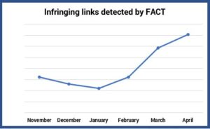 A graph showing infringing links detected by FACT