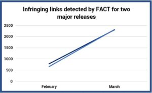 A graph showing infringing links detected by FACT for two major releases